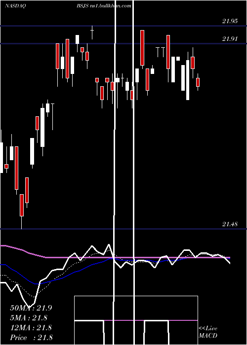  Daily chart InvescoBs