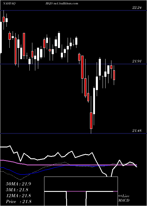  weekly chart InvescoBs