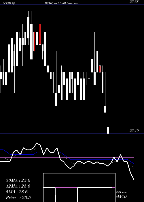  Daily chart InvescoBs
