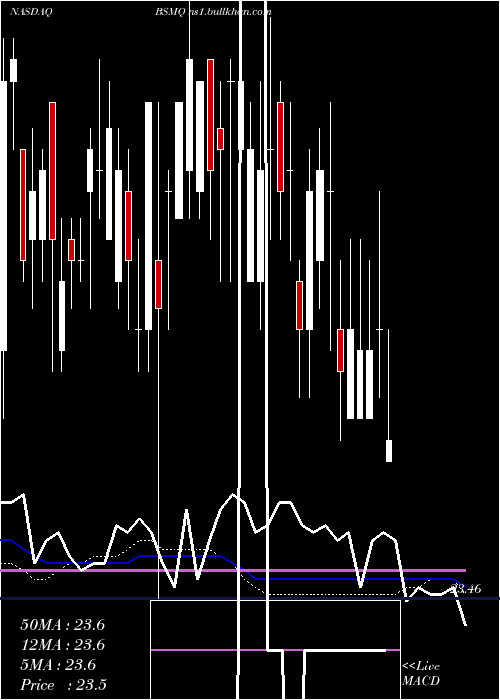  weekly chart InvescoBs