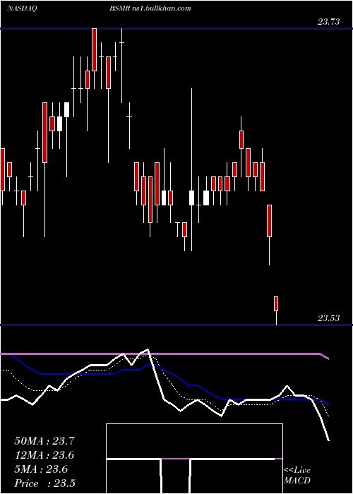  Daily chart InvescoBs