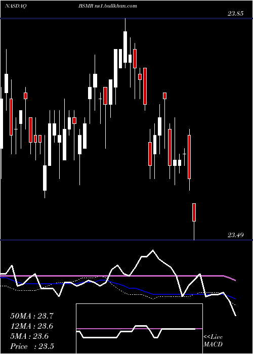  weekly chart InvescoBs