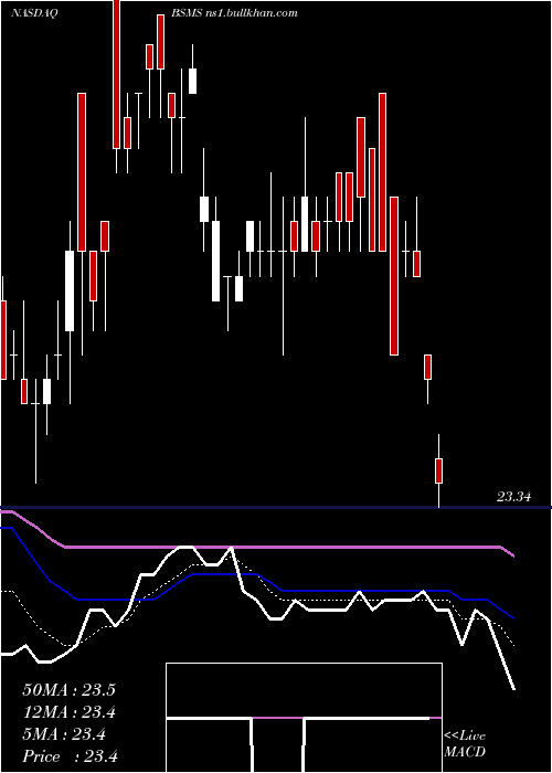  Daily chart InvescoBs