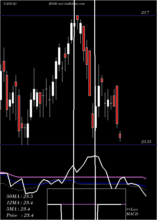  weekly chart InvescoBs