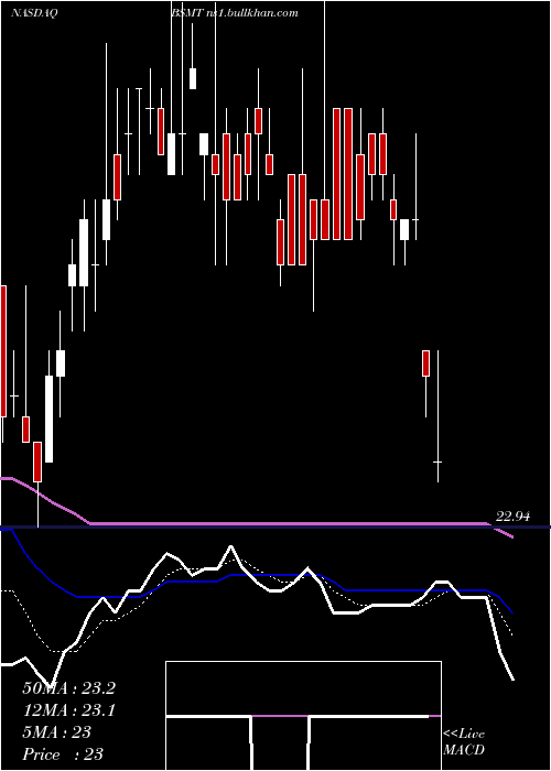  Daily chart InvescoBs