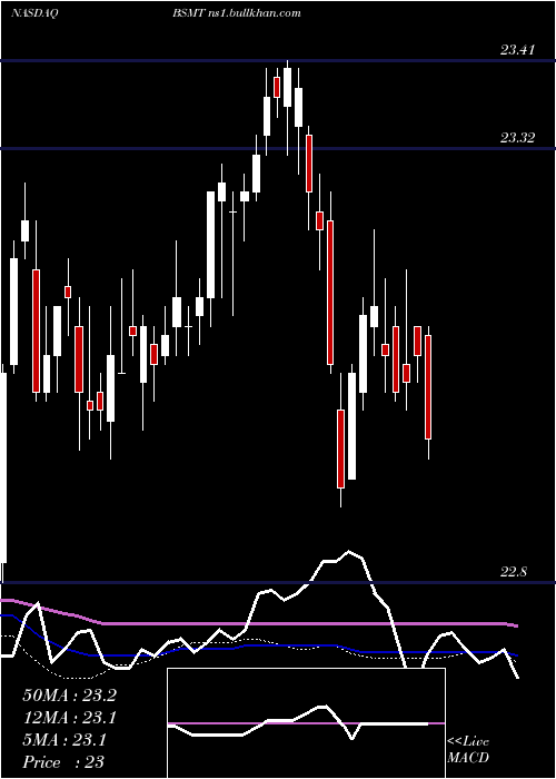  weekly chart InvescoBs