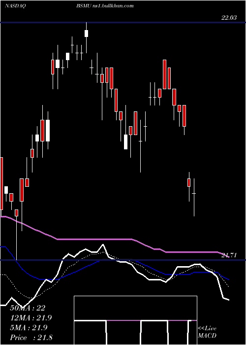  Daily chart InvescoBs