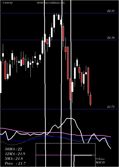  weekly chart InvescoBs