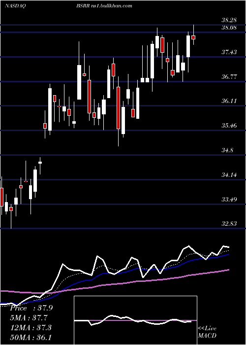  Daily chart SierraBancorp