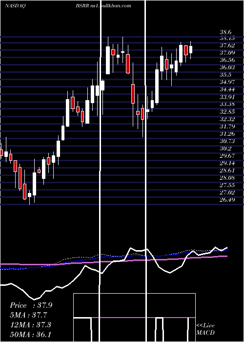  weekly chart SierraBancorp