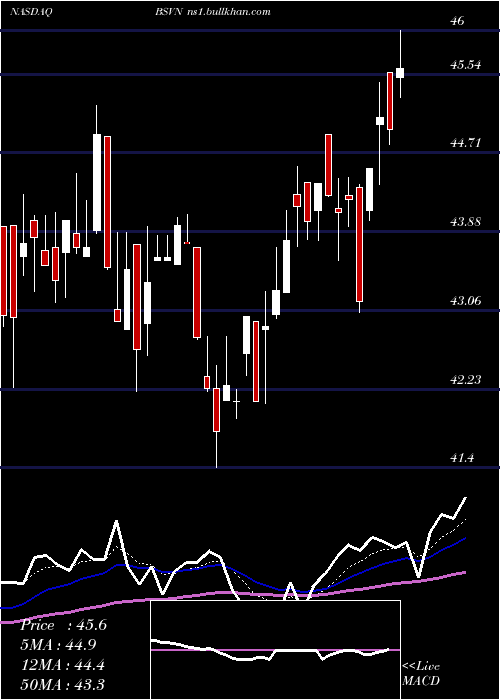  Daily chart Bank7Corp