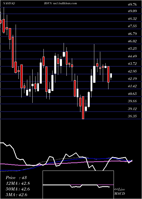  weekly chart Bank7Corp
