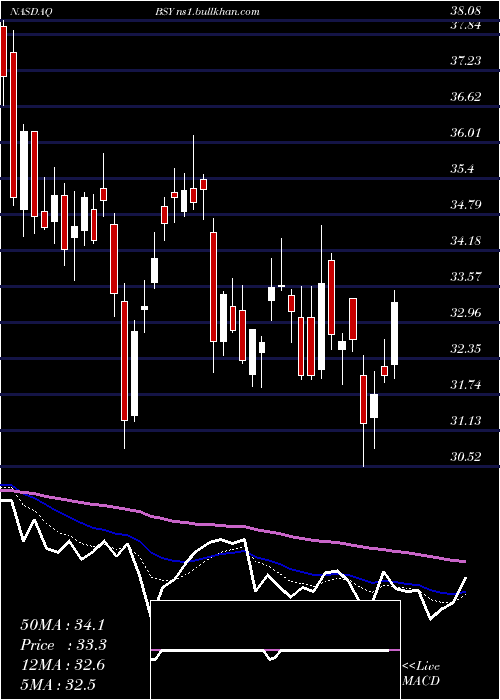  Daily chart BentleySystems