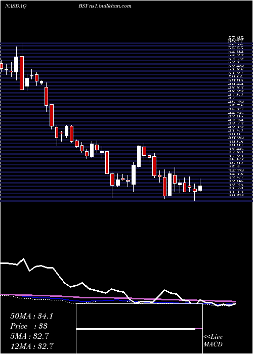  weekly chart BentleySystems