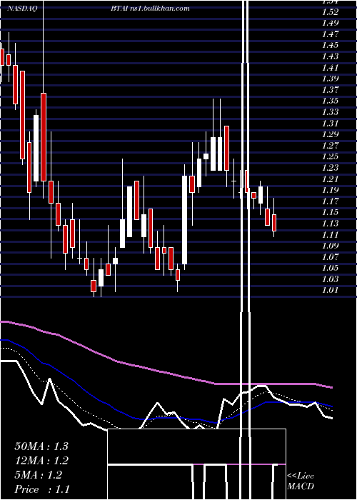  Daily chart BioxcelTherapeutics