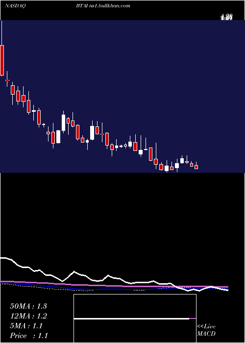  weekly chart BioxcelTherapeutics