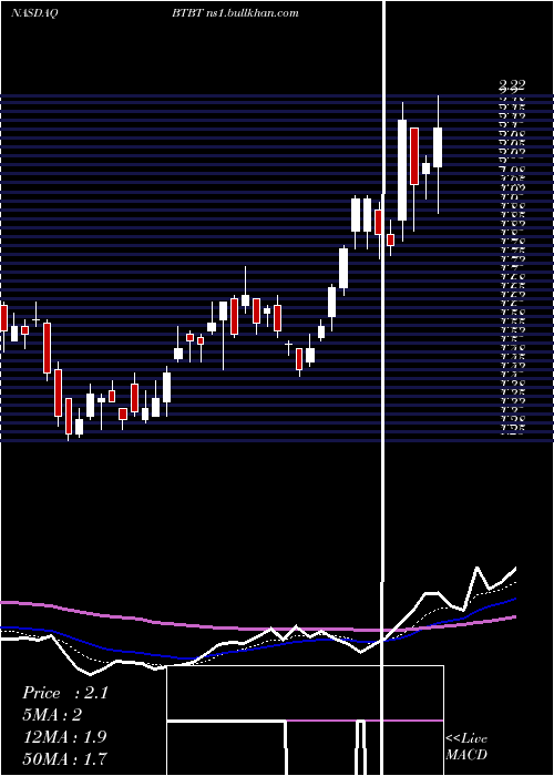  Daily chart BitDigital