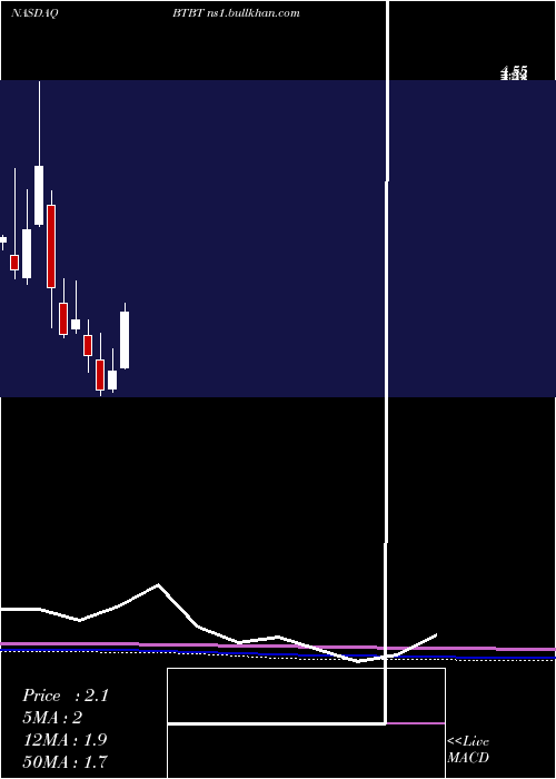  monthly chart BitDigital