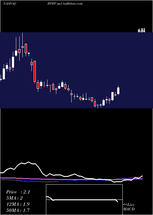  weekly chart BitDigital
