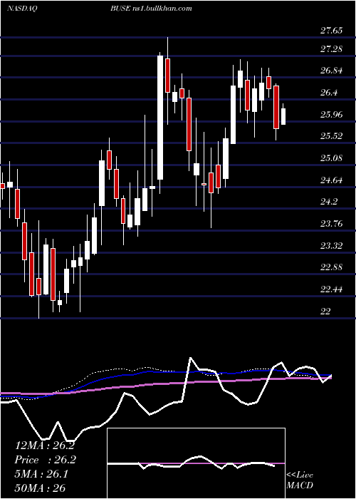  weekly chart FirstBusey
