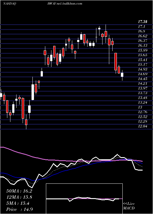  Daily chart BrainswayAdr