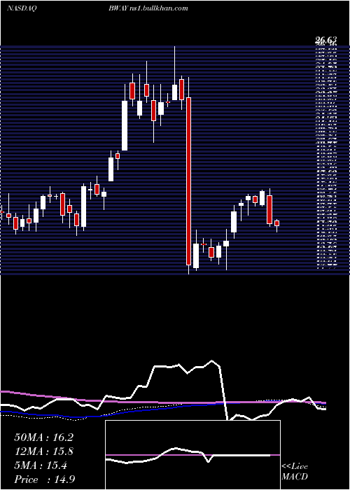 weekly chart BrainswayAdr