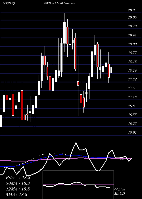  weekly chart BridgewaterBancshares