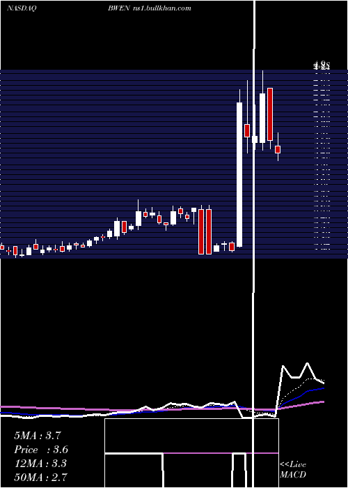  Daily chart BroadwindEnergy