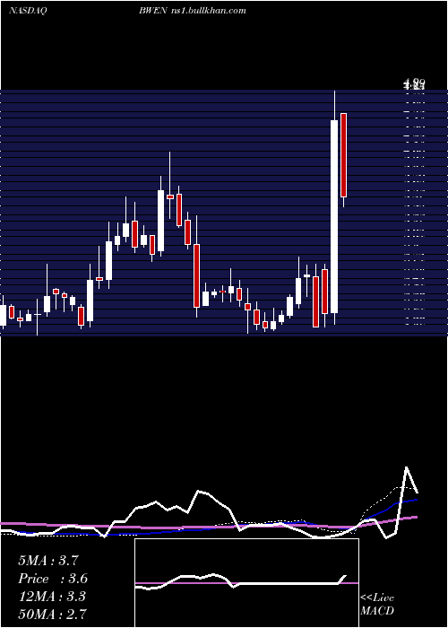  weekly chart BroadwindEnergy