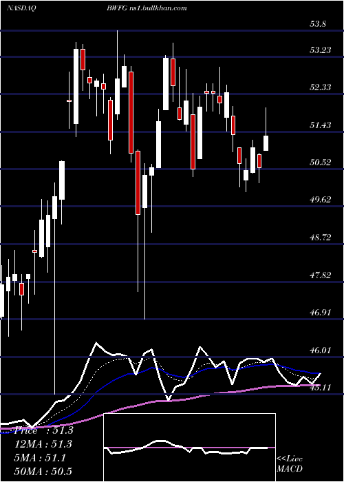  Daily chart BankwellFinancial