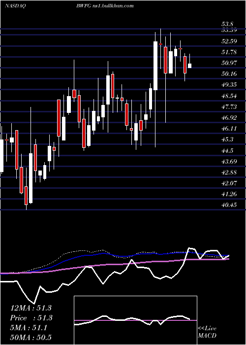  weekly chart BankwellFinancial