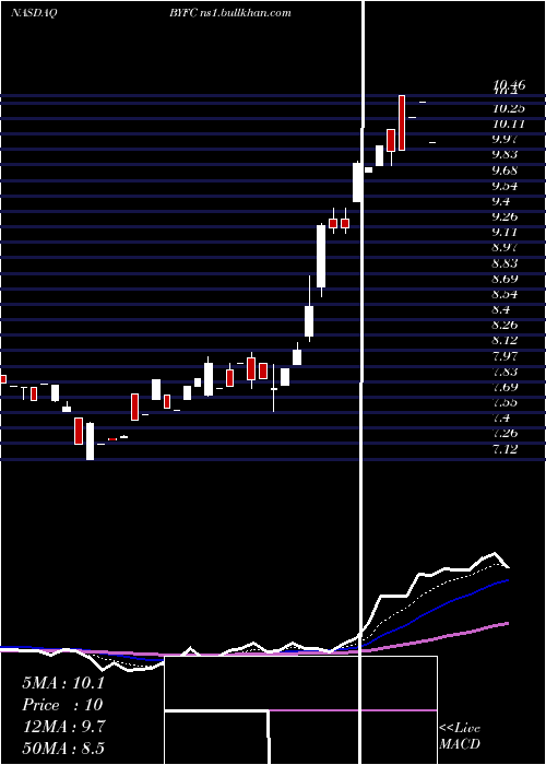  Daily chart BroadwayFinancial