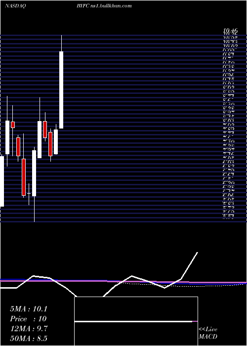  monthly chart BroadwayFinancial