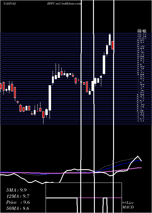  weekly chart BroadwayFinancial