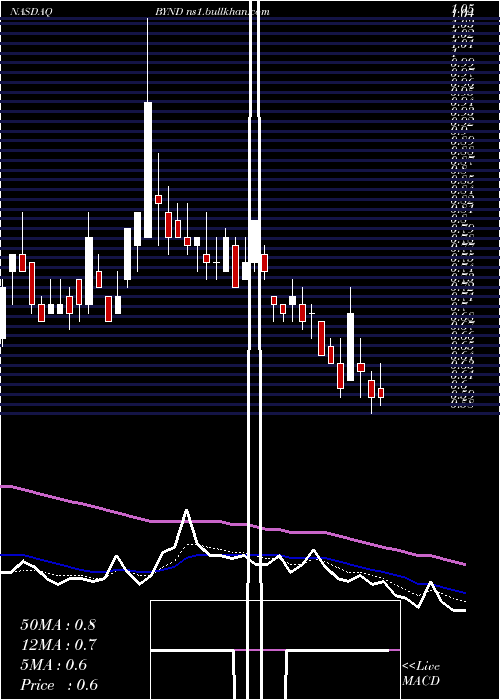  Daily chart BeyondMeat