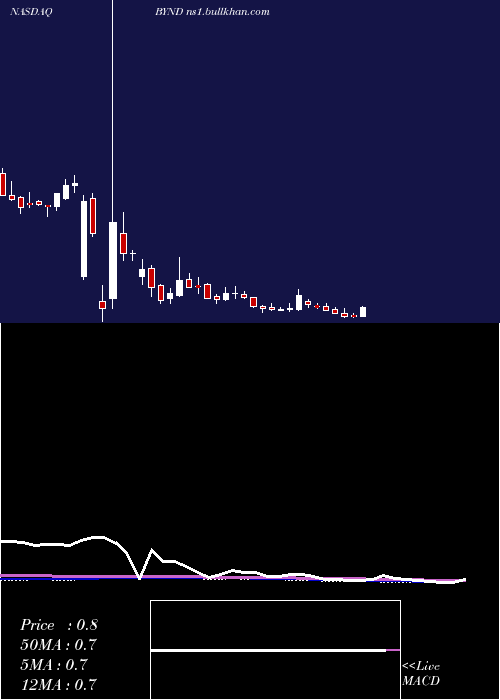  weekly chart BeyondMeat