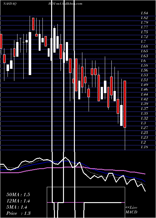  Daily chart BeyondspringInc