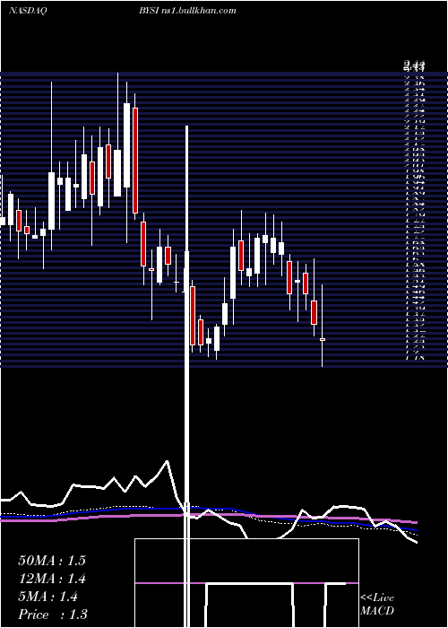  weekly chart BeyondspringInc