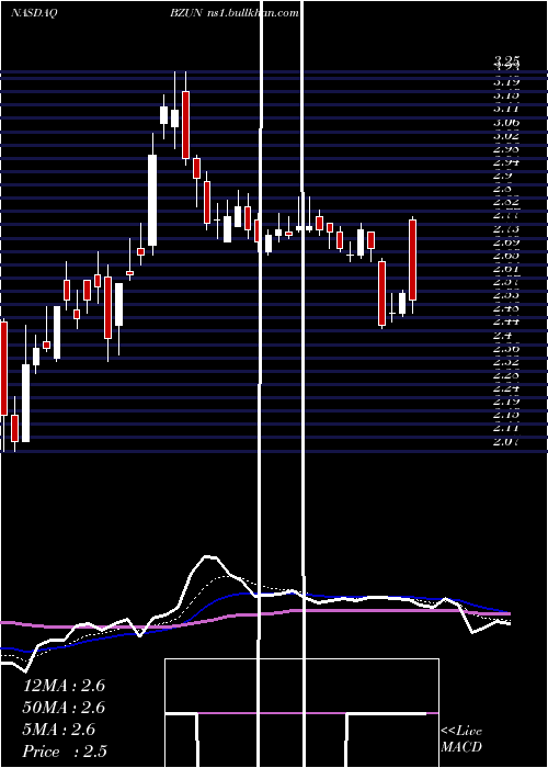  Daily chart BaozunInc