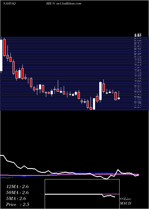  weekly chart BaozunInc