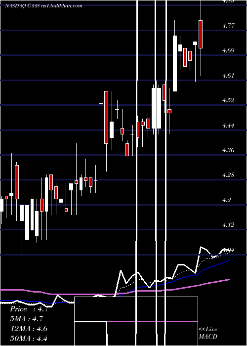  Daily chart ChinaAutomotive