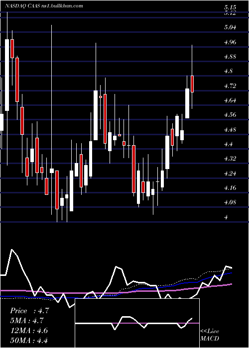  weekly chart ChinaAutomotive