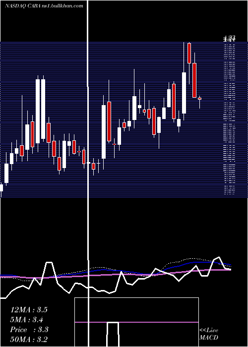  weekly chart CabalettaBio