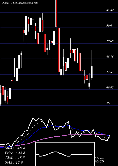  Daily chart CamdenNational