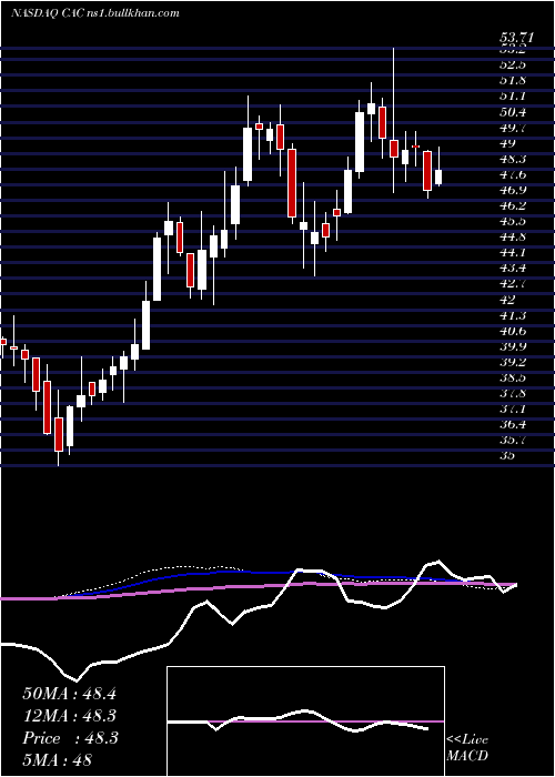  weekly chart CamdenNational