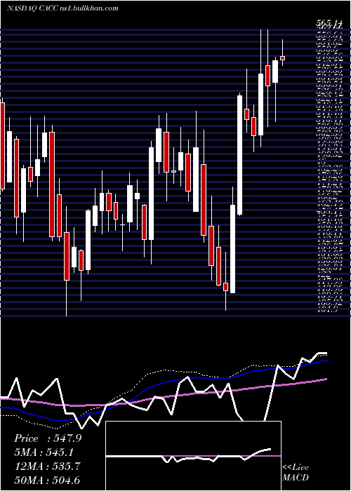  weekly chart CreditAcceptance