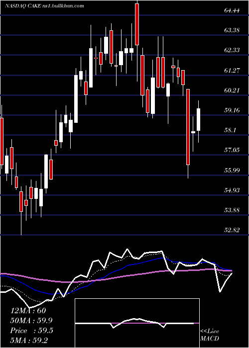  Daily chart CheesecakeFactory