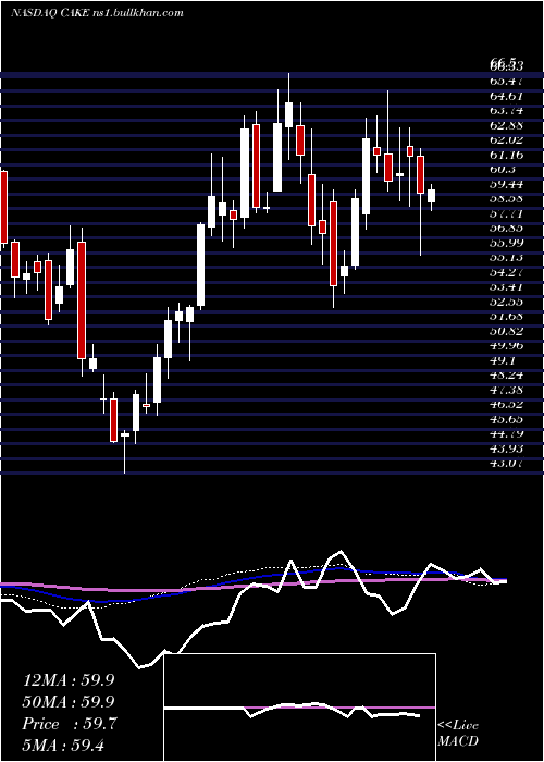  weekly chart CheesecakeFactory