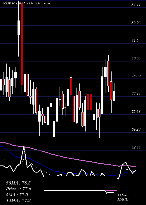  Daily chart CalMaine
