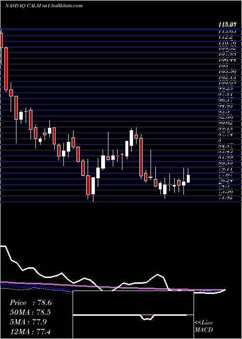  weekly chart CalMaine